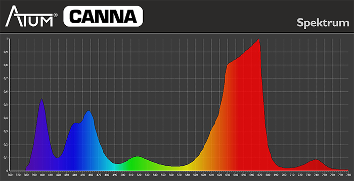 Spektrum Pflanzenlampe ATUM CANNA 300