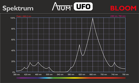 ATUM UFO 75 Bloom LED Pflanzenlampe Spektrum