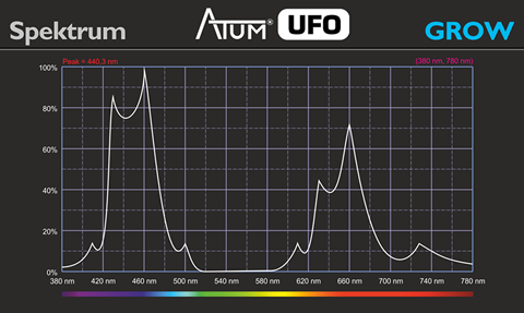 ATUM UFO 150 Grow LED Pflanzenlampe Spektrum