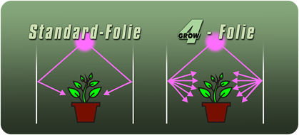 Growbox Reflexfolie