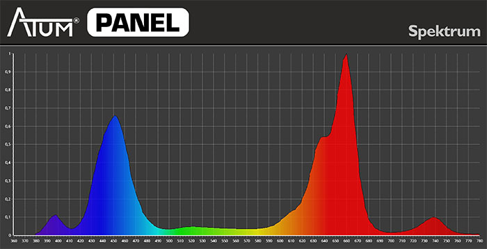Lichtspektrum Pflanzenlampe Full-Spektrum ATUM PANEL