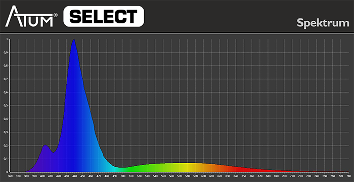 Pflanzenlicht Spektrum Wachstum ATUM SELECT