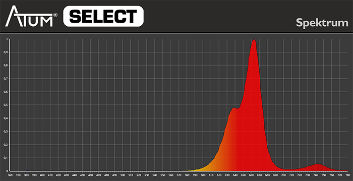 Pflanzenlicht Spektrum Blüte ATUM SELECT